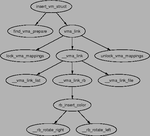 \includegraphics[width=11cm]{graphs/insert_vm_struct.ps}