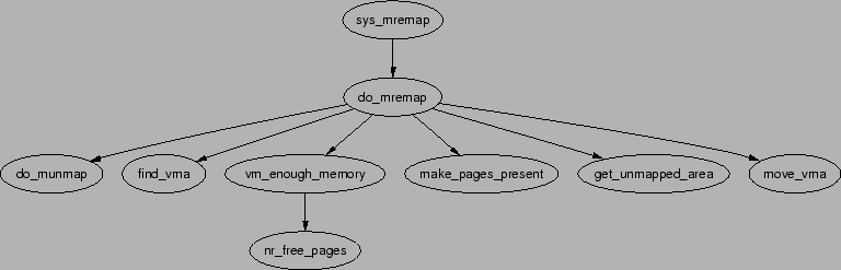 \includegraphics[width=17cm]{graphs/sys_mremap.ps}