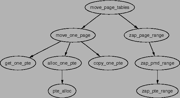 \includegraphics[width=13cm]{graphs/move_page_tables.ps}