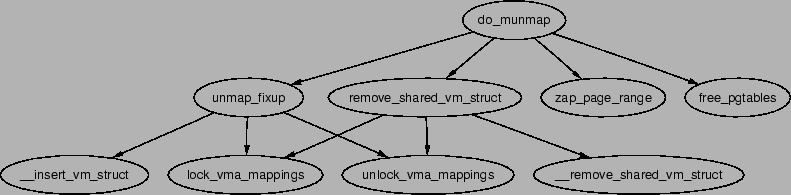 \includegraphics[width=17.5cm]{graphs/do_munmap.ps}