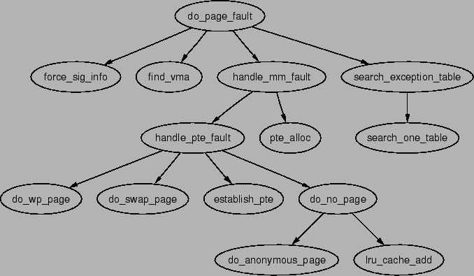 \includegraphics[width=15cm]{graphs/do_page_fault.ps}