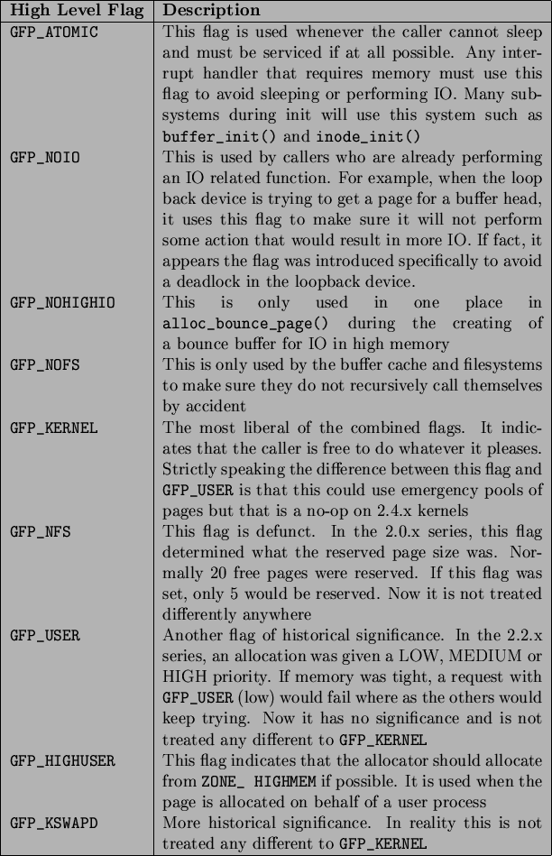 \begin{table}\begin{center}
\begin{tabularx}{13.5cm}{\vert l\vert X\vert}
\hl...
...\texttt{GFP\_KERNEL} \\
\par\hline
\end{tabularx}
\end{center} \end{table}