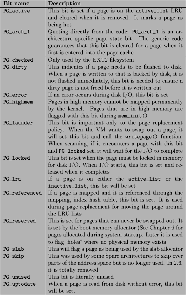 \begin{table}
% latex2html id marker 1802
\ \begin{center}
\ \begin{tabularx}{13...
...his bit will be set. \\
\par\hline
\end{tabularx}
\end{center} \end{table}